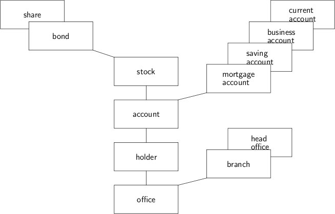 Bank datamodel
