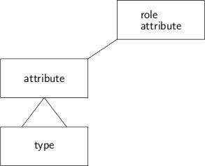 Semantic meta model