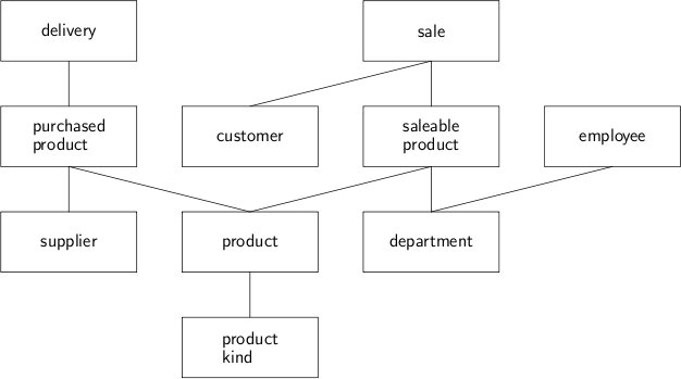 Warehouse datamodel